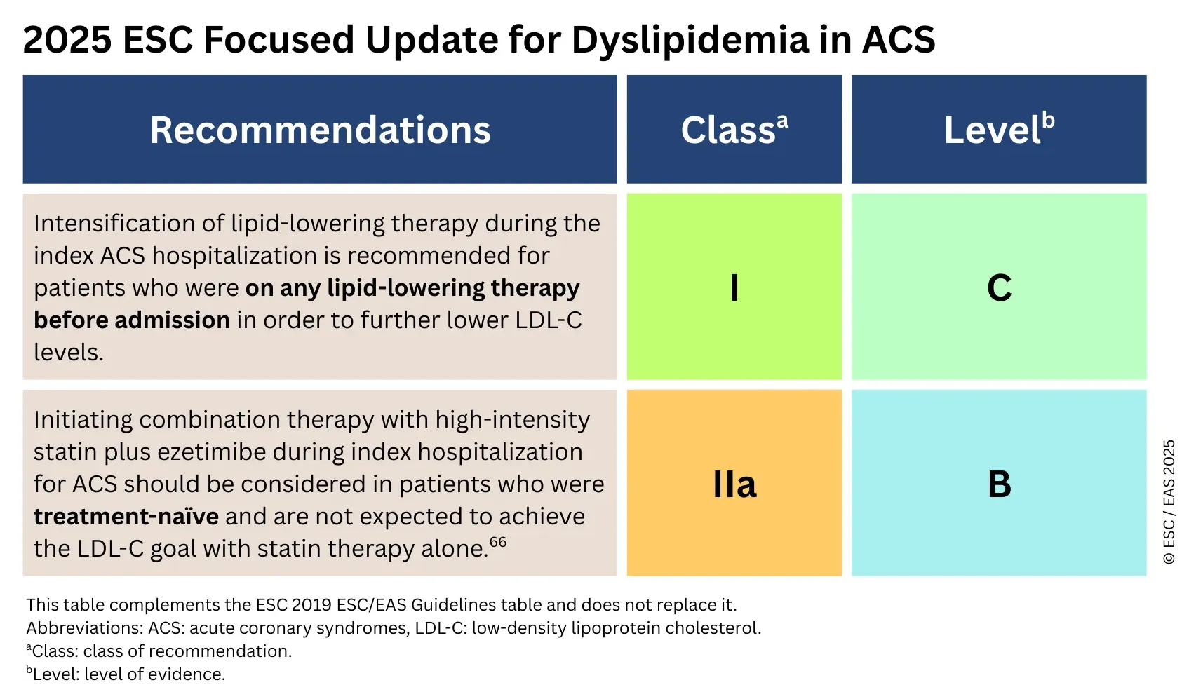 ESC EAS Guidelines 2025